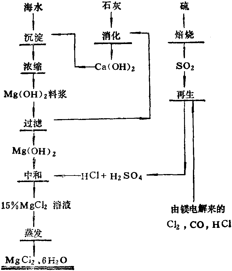 一、氯化鎂水合物的制取<sup>[1，5]</sup>